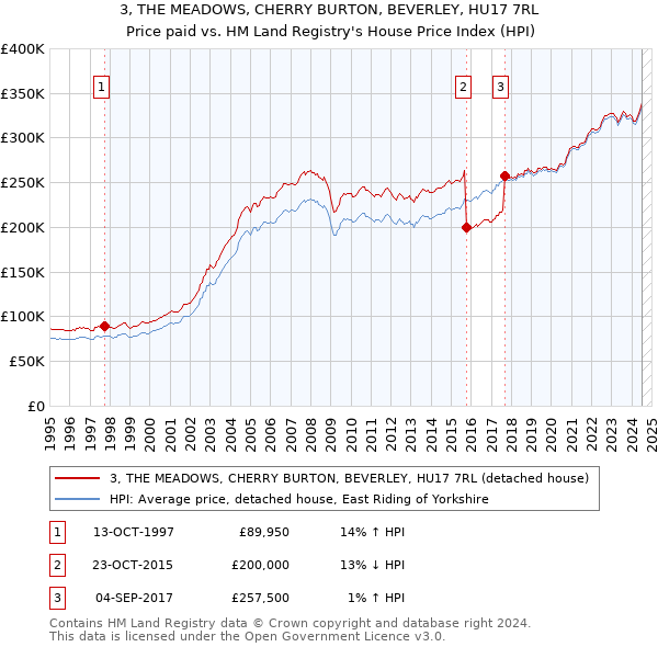 3, THE MEADOWS, CHERRY BURTON, BEVERLEY, HU17 7RL: Price paid vs HM Land Registry's House Price Index