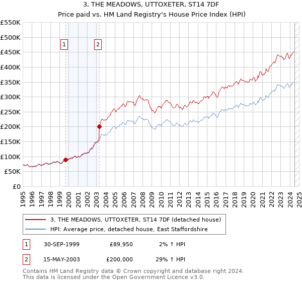 3, THE MEADOWS, UTTOXETER, ST14 7DF: Price paid vs HM Land Registry's House Price Index