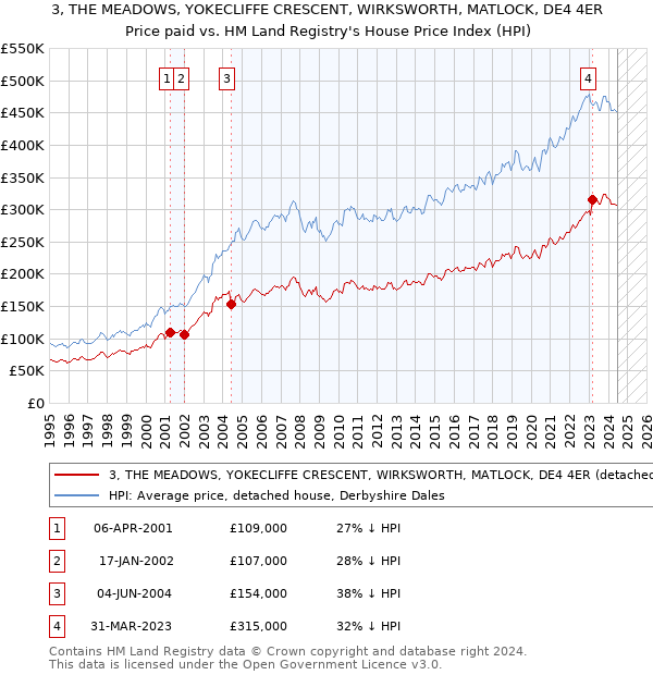 3, THE MEADOWS, YOKECLIFFE CRESCENT, WIRKSWORTH, MATLOCK, DE4 4ER: Price paid vs HM Land Registry's House Price Index