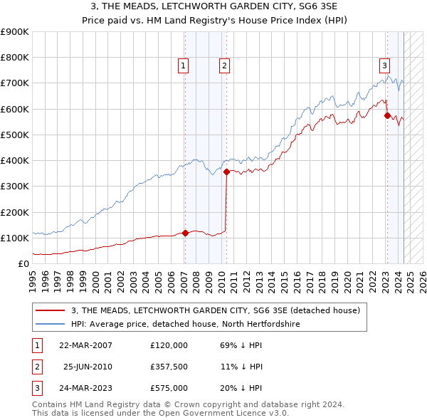 3, THE MEADS, LETCHWORTH GARDEN CITY, SG6 3SE: Price paid vs HM Land Registry's House Price Index