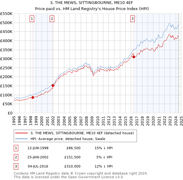 3, THE MEWS, SITTINGBOURNE, ME10 4EF: Price paid vs HM Land Registry's House Price Index