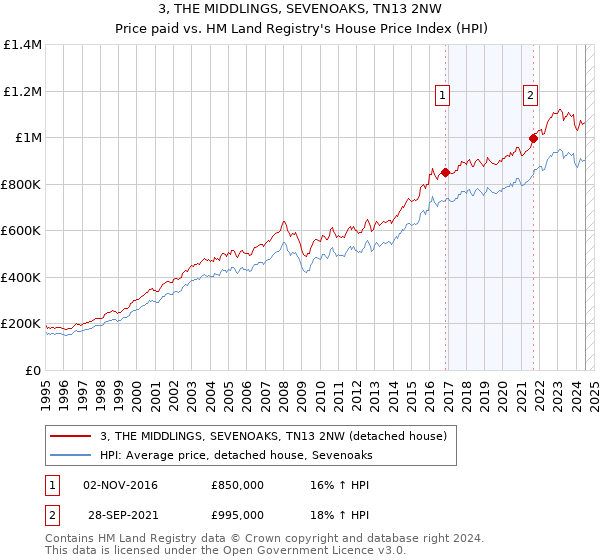 3, THE MIDDLINGS, SEVENOAKS, TN13 2NW: Price paid vs HM Land Registry's House Price Index