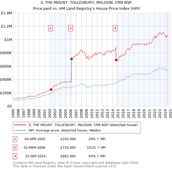 3, THE MOUNT, TOLLESBURY, MALDON, CM9 8QP: Price paid vs HM Land Registry's House Price Index