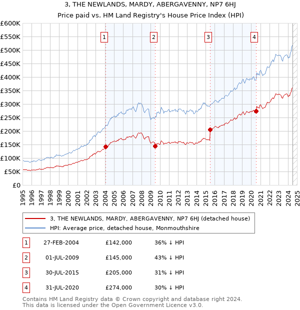 3, THE NEWLANDS, MARDY, ABERGAVENNY, NP7 6HJ: Price paid vs HM Land Registry's House Price Index