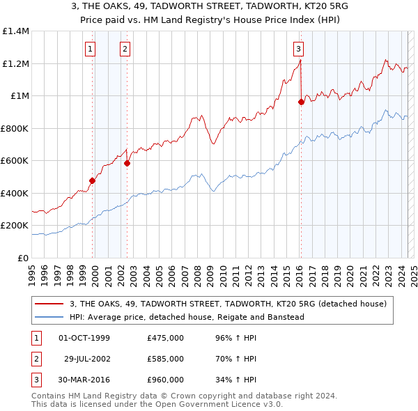 3, THE OAKS, 49, TADWORTH STREET, TADWORTH, KT20 5RG: Price paid vs HM Land Registry's House Price Index