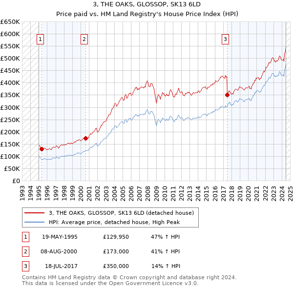 3, THE OAKS, GLOSSOP, SK13 6LD: Price paid vs HM Land Registry's House Price Index