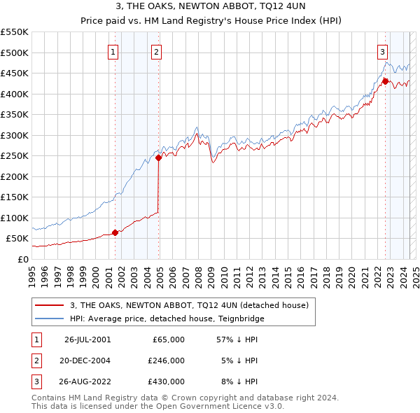 3, THE OAKS, NEWTON ABBOT, TQ12 4UN: Price paid vs HM Land Registry's House Price Index