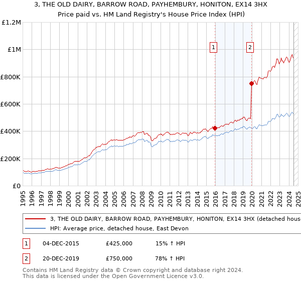 3, THE OLD DAIRY, BARROW ROAD, PAYHEMBURY, HONITON, EX14 3HX: Price paid vs HM Land Registry's House Price Index