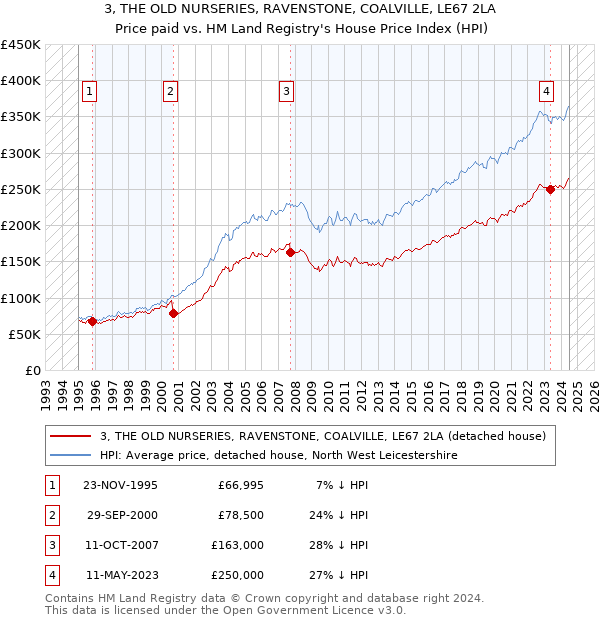 3, THE OLD NURSERIES, RAVENSTONE, COALVILLE, LE67 2LA: Price paid vs HM Land Registry's House Price Index