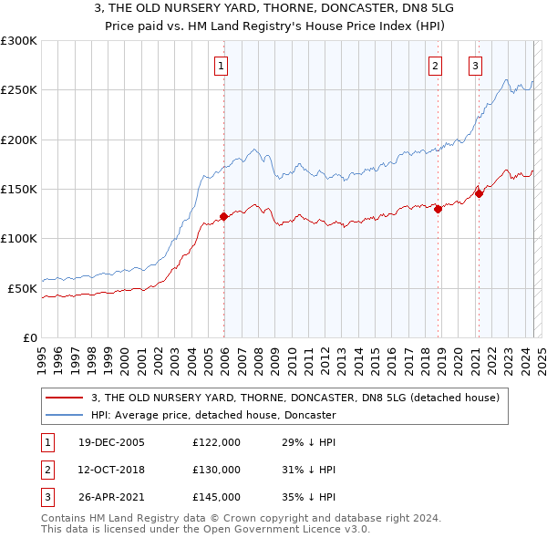 3, THE OLD NURSERY YARD, THORNE, DONCASTER, DN8 5LG: Price paid vs HM Land Registry's House Price Index