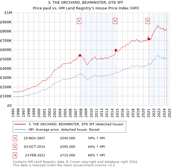 3, THE ORCHARD, BEAMINSTER, DT8 3FF: Price paid vs HM Land Registry's House Price Index