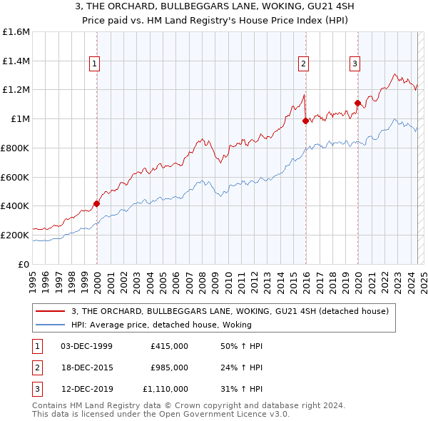 3, THE ORCHARD, BULLBEGGARS LANE, WOKING, GU21 4SH: Price paid vs HM Land Registry's House Price Index