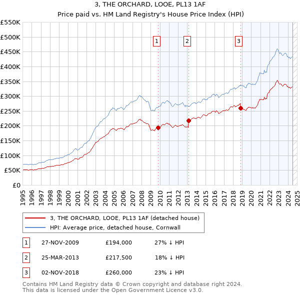 3, THE ORCHARD, LOOE, PL13 1AF: Price paid vs HM Land Registry's House Price Index