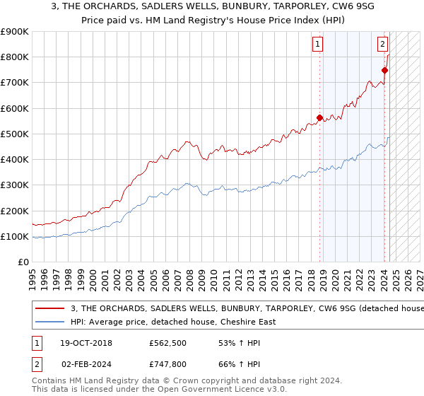 3, THE ORCHARDS, SADLERS WELLS, BUNBURY, TARPORLEY, CW6 9SG: Price paid vs HM Land Registry's House Price Index