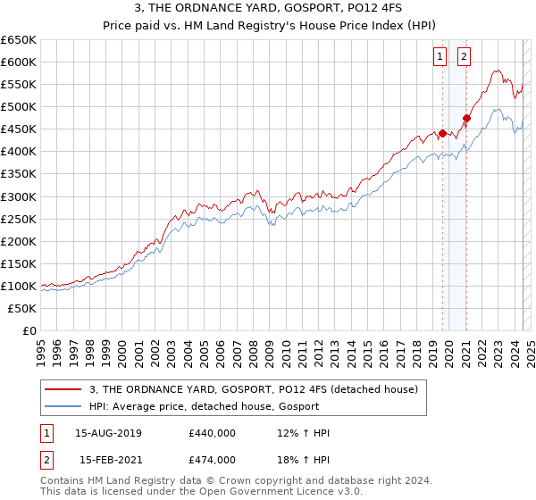 3, THE ORDNANCE YARD, GOSPORT, PO12 4FS: Price paid vs HM Land Registry's House Price Index