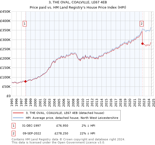 3, THE OVAL, COALVILLE, LE67 4EB: Price paid vs HM Land Registry's House Price Index