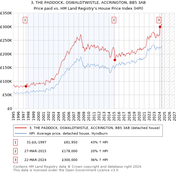 3, THE PADDOCK, OSWALDTWISTLE, ACCRINGTON, BB5 3AB: Price paid vs HM Land Registry's House Price Index