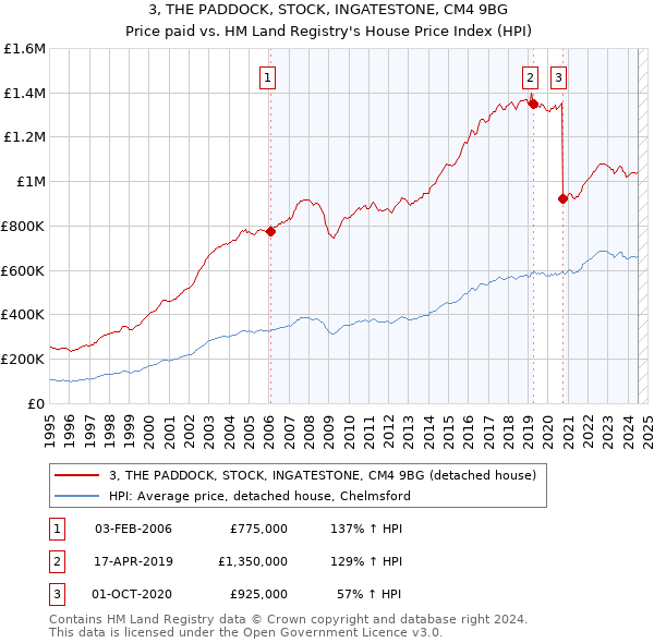 3, THE PADDOCK, STOCK, INGATESTONE, CM4 9BG: Price paid vs HM Land Registry's House Price Index