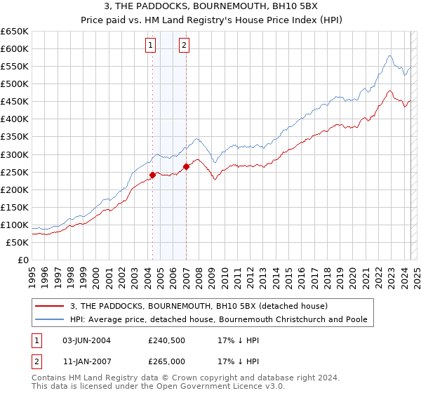 3, THE PADDOCKS, BOURNEMOUTH, BH10 5BX: Price paid vs HM Land Registry's House Price Index