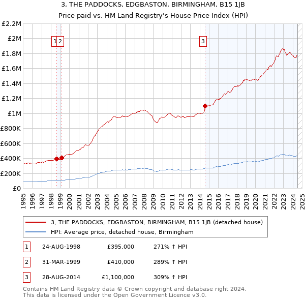 3, THE PADDOCKS, EDGBASTON, BIRMINGHAM, B15 1JB: Price paid vs HM Land Registry's House Price Index