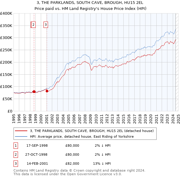 3, THE PARKLANDS, SOUTH CAVE, BROUGH, HU15 2EL: Price paid vs HM Land Registry's House Price Index