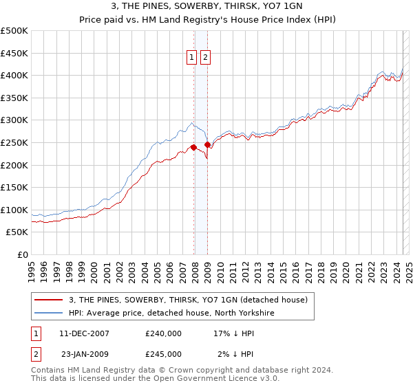 3, THE PINES, SOWERBY, THIRSK, YO7 1GN: Price paid vs HM Land Registry's House Price Index