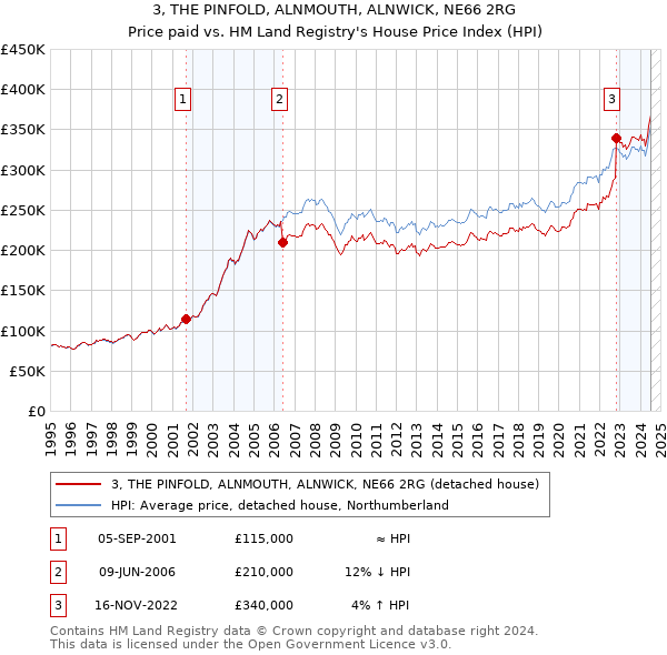 3, THE PINFOLD, ALNMOUTH, ALNWICK, NE66 2RG: Price paid vs HM Land Registry's House Price Index