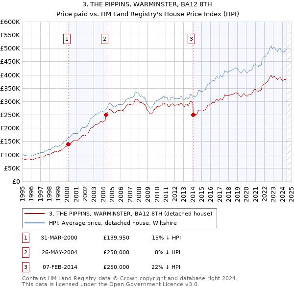 3, THE PIPPINS, WARMINSTER, BA12 8TH: Price paid vs HM Land Registry's House Price Index