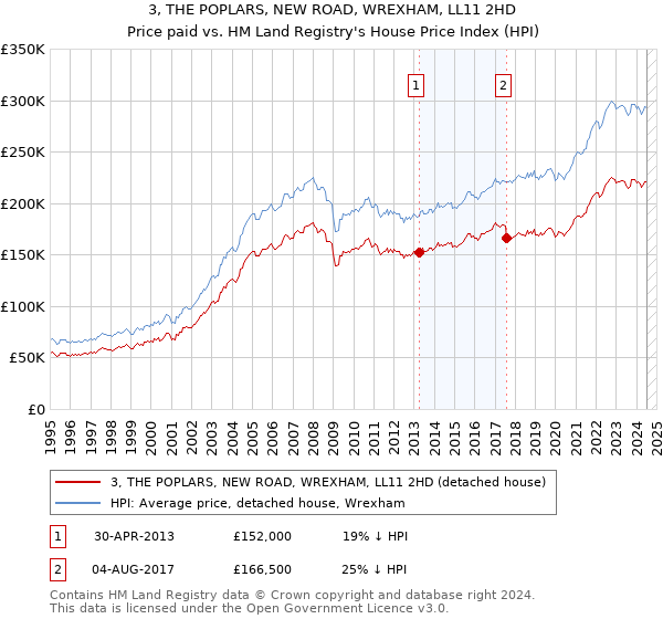 3, THE POPLARS, NEW ROAD, WREXHAM, LL11 2HD: Price paid vs HM Land Registry's House Price Index