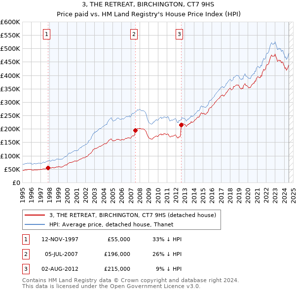 3, THE RETREAT, BIRCHINGTON, CT7 9HS: Price paid vs HM Land Registry's House Price Index