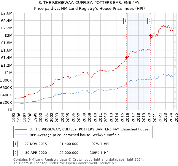 3, THE RIDGEWAY, CUFFLEY, POTTERS BAR, EN6 4AY: Price paid vs HM Land Registry's House Price Index