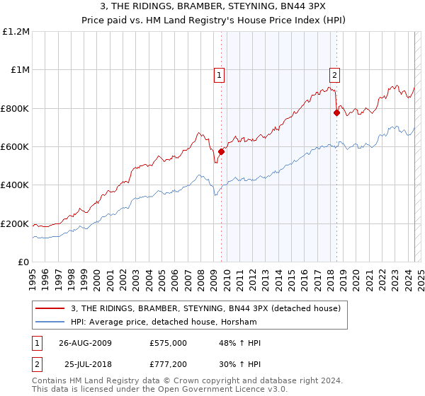 3, THE RIDINGS, BRAMBER, STEYNING, BN44 3PX: Price paid vs HM Land Registry's House Price Index