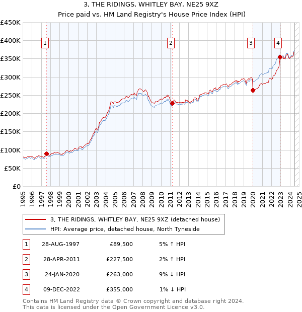 3, THE RIDINGS, WHITLEY BAY, NE25 9XZ: Price paid vs HM Land Registry's House Price Index