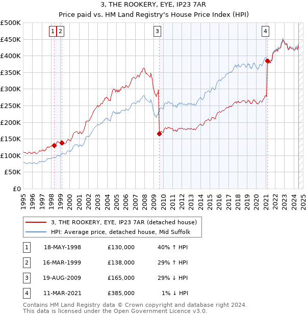 3, THE ROOKERY, EYE, IP23 7AR: Price paid vs HM Land Registry's House Price Index