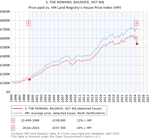 3, THE ROWANS, BALDOCK, SG7 6HJ: Price paid vs HM Land Registry's House Price Index