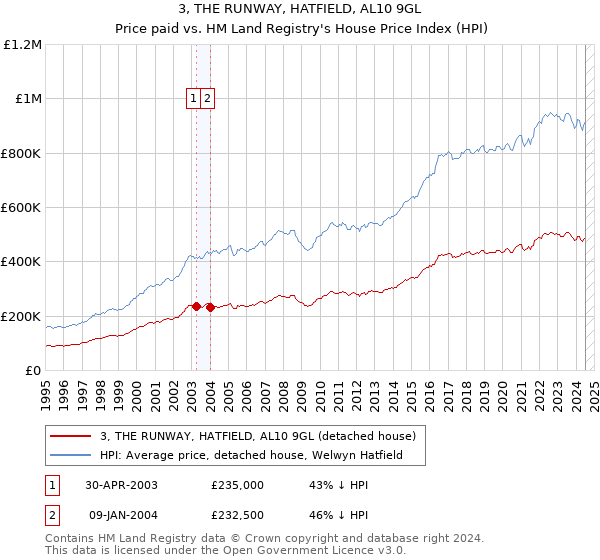 3, THE RUNWAY, HATFIELD, AL10 9GL: Price paid vs HM Land Registry's House Price Index