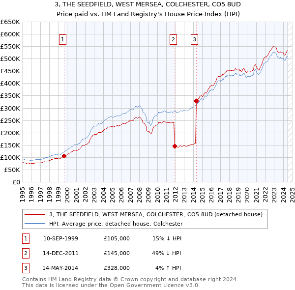 3, THE SEEDFIELD, WEST MERSEA, COLCHESTER, CO5 8UD: Price paid vs HM Land Registry's House Price Index