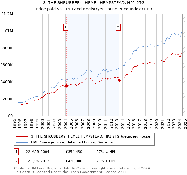 3, THE SHRUBBERY, HEMEL HEMPSTEAD, HP1 2TG: Price paid vs HM Land Registry's House Price Index