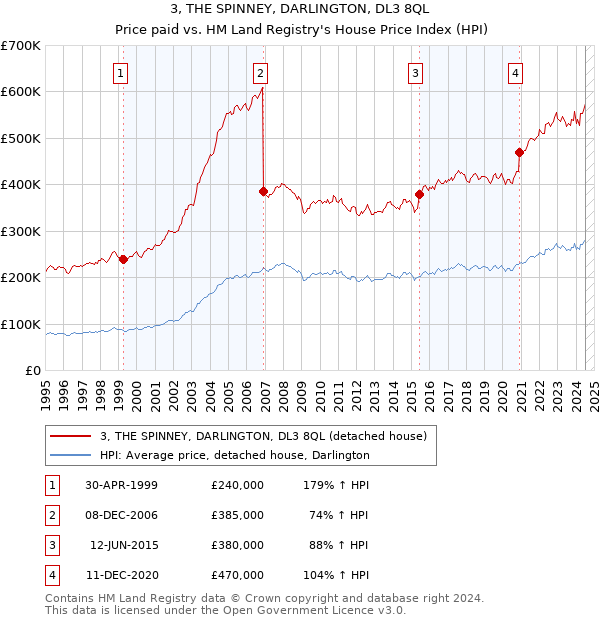 3, THE SPINNEY, DARLINGTON, DL3 8QL: Price paid vs HM Land Registry's House Price Index