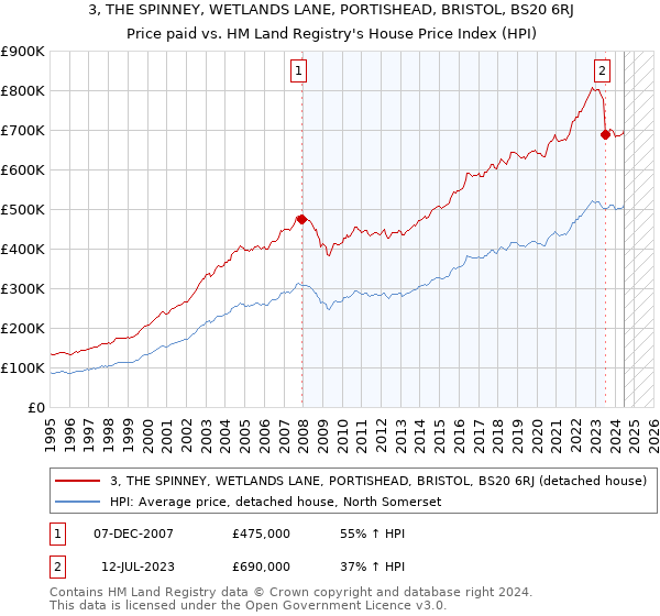 3, THE SPINNEY, WETLANDS LANE, PORTISHEAD, BRISTOL, BS20 6RJ: Price paid vs HM Land Registry's House Price Index