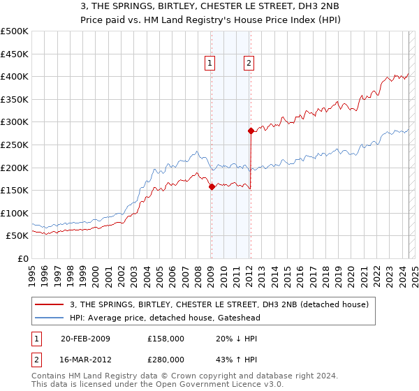 3, THE SPRINGS, BIRTLEY, CHESTER LE STREET, DH3 2NB: Price paid vs HM Land Registry's House Price Index