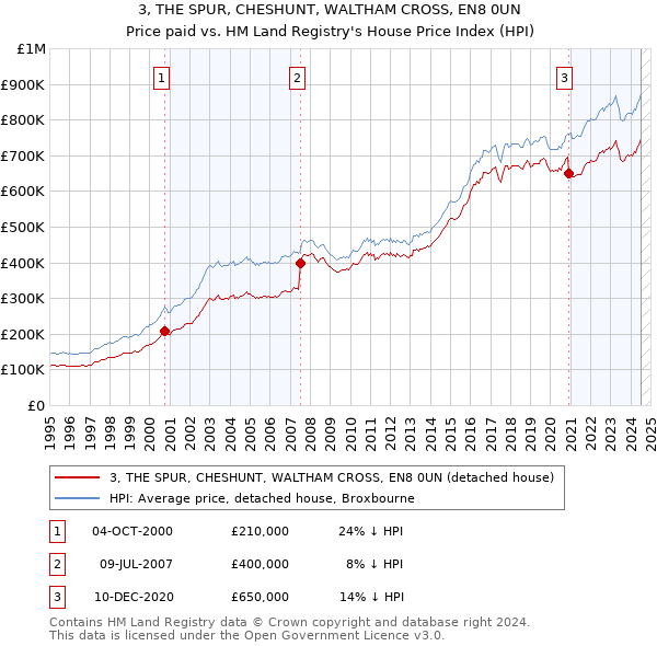 3, THE SPUR, CHESHUNT, WALTHAM CROSS, EN8 0UN: Price paid vs HM Land Registry's House Price Index