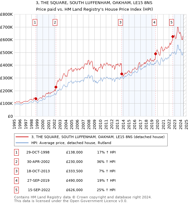 3, THE SQUARE, SOUTH LUFFENHAM, OAKHAM, LE15 8NS: Price paid vs HM Land Registry's House Price Index