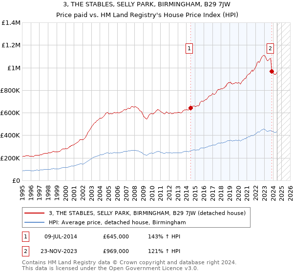 3, THE STABLES, SELLY PARK, BIRMINGHAM, B29 7JW: Price paid vs HM Land Registry's House Price Index