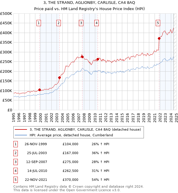 3, THE STRAND, AGLIONBY, CARLISLE, CA4 8AQ: Price paid vs HM Land Registry's House Price Index