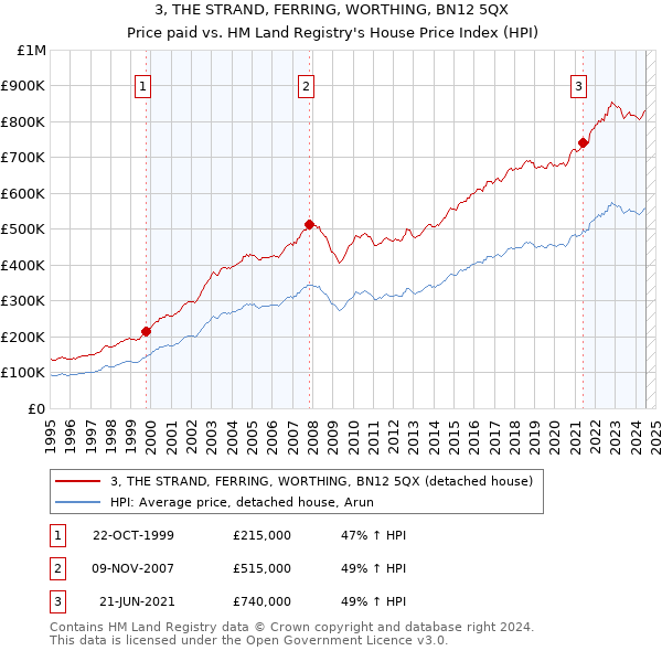 3, THE STRAND, FERRING, WORTHING, BN12 5QX: Price paid vs HM Land Registry's House Price Index