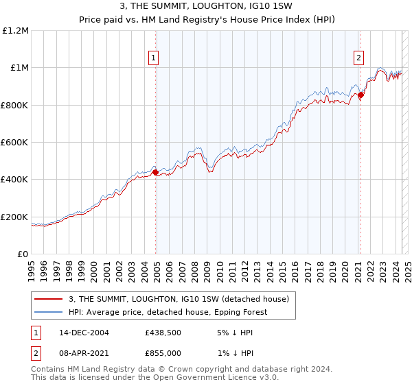 3, THE SUMMIT, LOUGHTON, IG10 1SW: Price paid vs HM Land Registry's House Price Index