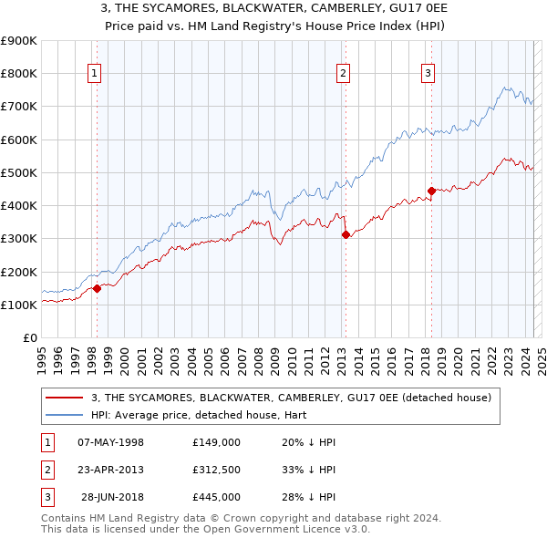 3, THE SYCAMORES, BLACKWATER, CAMBERLEY, GU17 0EE: Price paid vs HM Land Registry's House Price Index