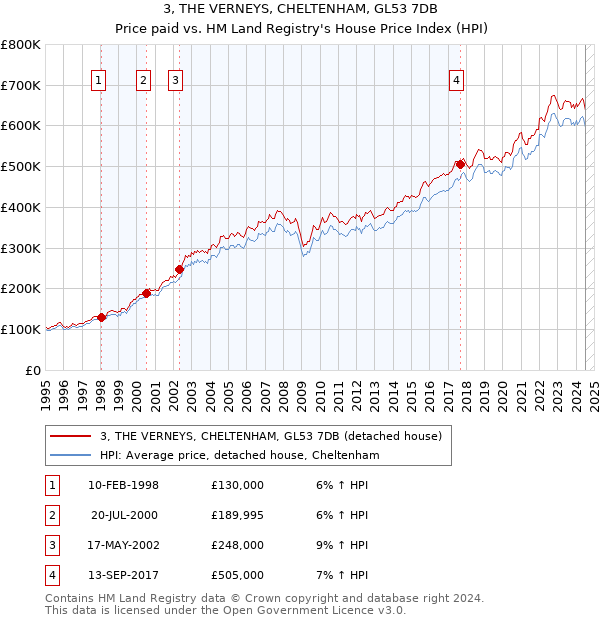 3, THE VERNEYS, CHELTENHAM, GL53 7DB: Price paid vs HM Land Registry's House Price Index