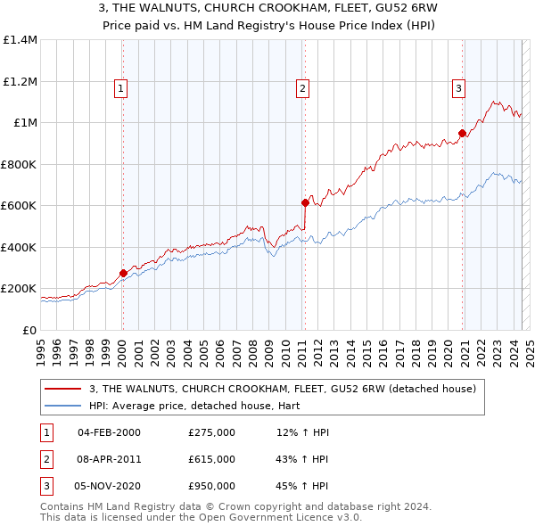 3, THE WALNUTS, CHURCH CROOKHAM, FLEET, GU52 6RW: Price paid vs HM Land Registry's House Price Index